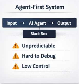 Workflow-first thinking reframes the problem