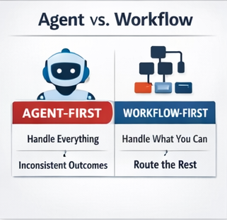 Workflow-first support systems are more reliable