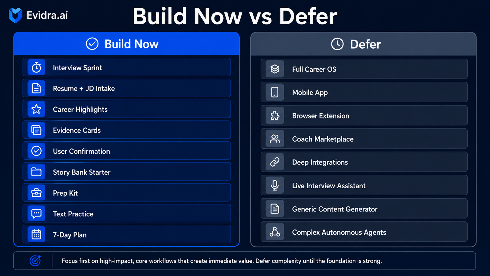 Build Now vs Defer product strategy board for Evidra.ai showing Interview Sprint features prioritized over mobile app, browser extension, integrations, and coach marketplace.