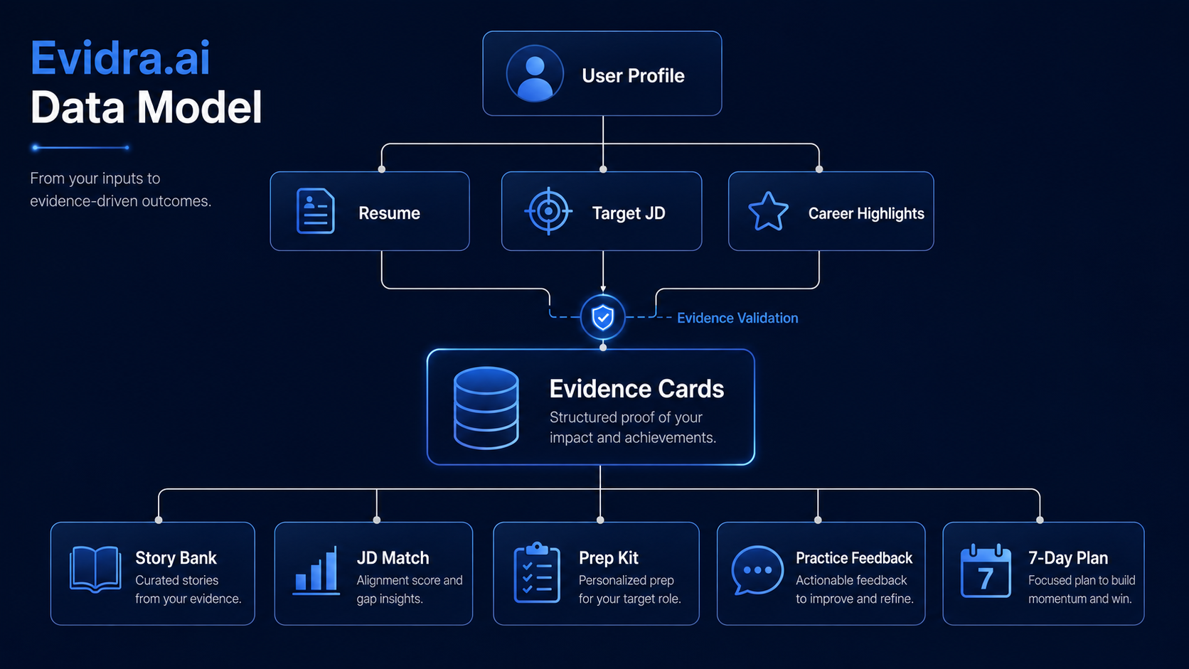 Evidra.ai data model showing user profile, resume, job description, evidence cards, story bank, interview prep kit, feedback, and improvement plan.
