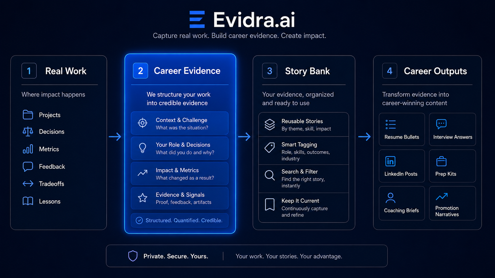 Diagram showing how real work becomes career evidence, then a story bank, then outputs like resumes, interview answers, LinkedIn posts, prep kits, and coaching briefs.