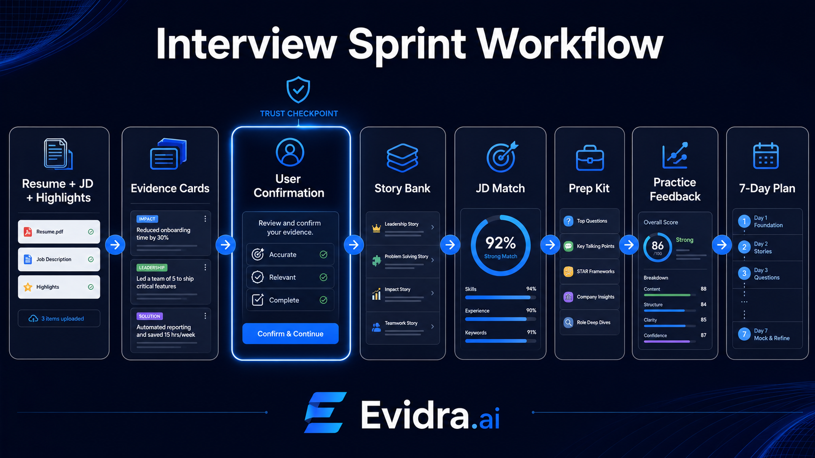 Interview Sprint workflow showing resume, job description, and career highlights becoming evidence cards, stories, JD match, prep kit, practice feedback, and a 7-day plan.
