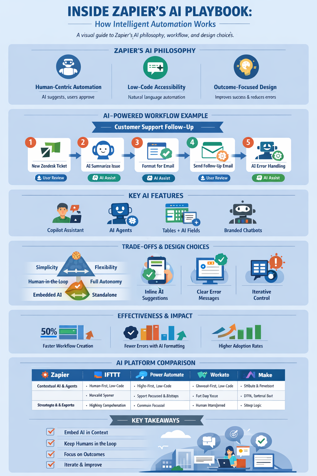 inside-zapiers-ai-playbook-product-decisions-that-drive-intelligent-automation-7.png