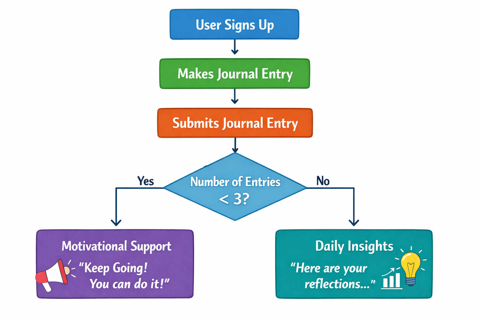 Insight Journal architecture and execution